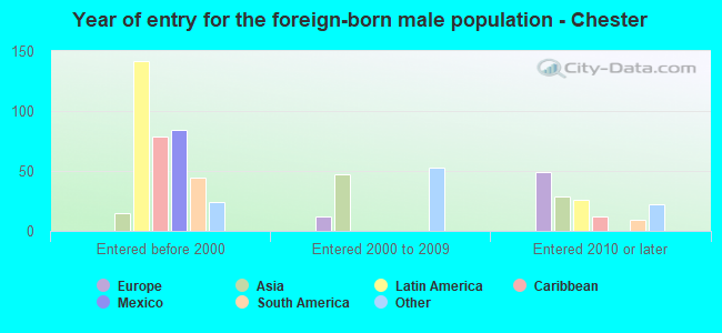 Year of entry for the foreign-born male population - Chester