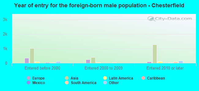 Year of entry for the foreign-born male population - Chesterfield
