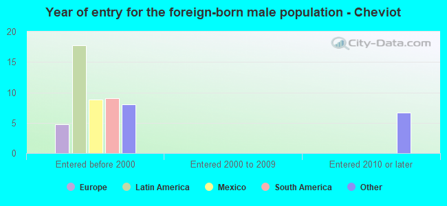 Year of entry for the foreign-born male population - Cheviot