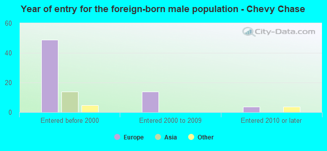 Year of entry for the foreign-born male population - Chevy Chase