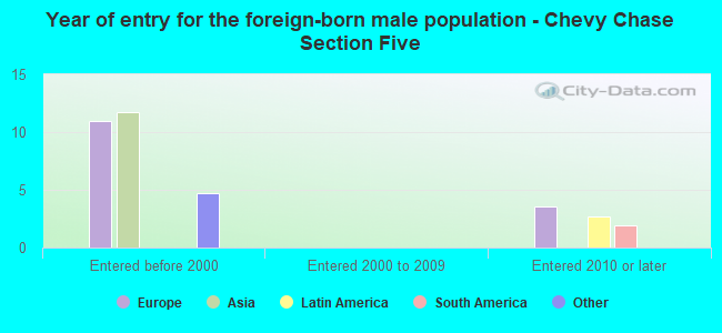 Year of entry for the foreign-born male population - Chevy Chase Section Five