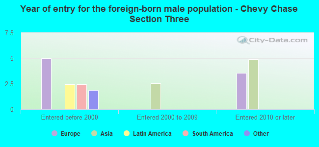Year of entry for the foreign-born male population - Chevy Chase Section Three