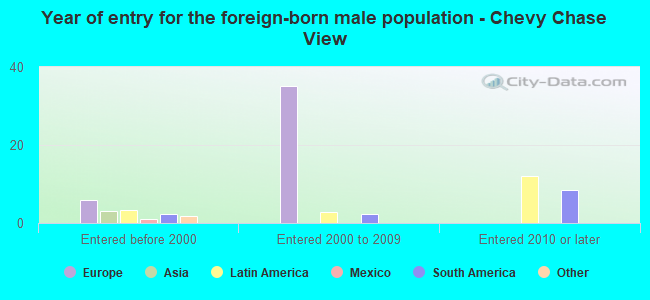 Year of entry for the foreign-born male population - Chevy Chase View