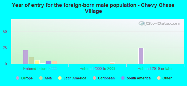 Year of entry for the foreign-born male population - Chevy Chase Village