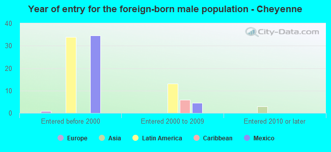 Year of entry for the foreign-born male population - Cheyenne
