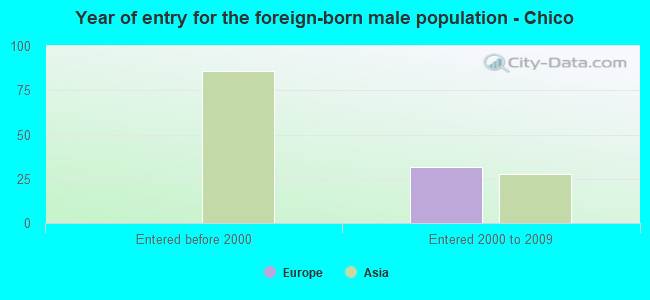 Year of entry for the foreign-born male population - Chico