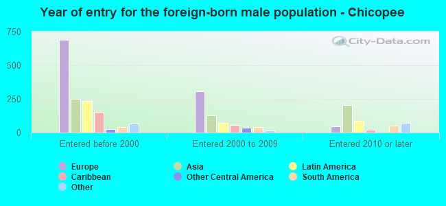 Year of entry for the foreign-born male population - Chicopee