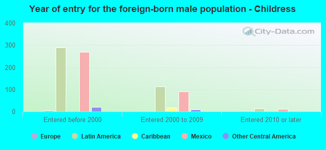 Year of entry for the foreign-born male population - Childress