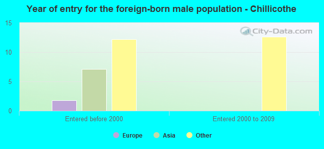 Year of entry for the foreign-born male population - Chillicothe