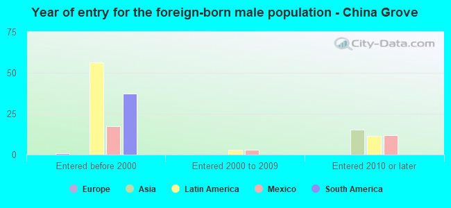 Year of entry for the foreign-born male population - China Grove