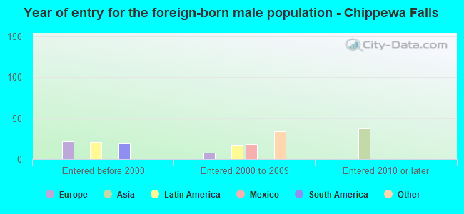 Year of entry for the foreign-born male population - Chippewa Falls