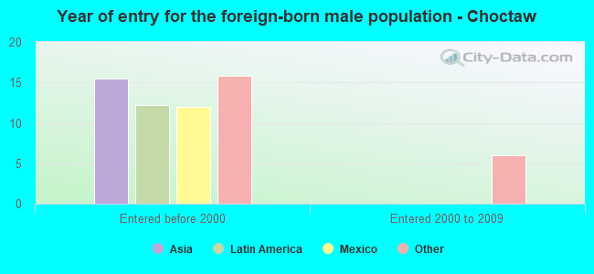 Year of entry for the foreign-born male population - Choctaw