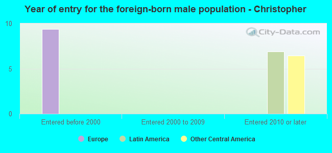 Year of entry for the foreign-born male population - Christopher