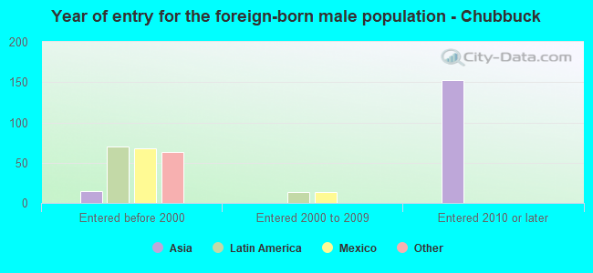 Year of entry for the foreign-born male population - Chubbuck
