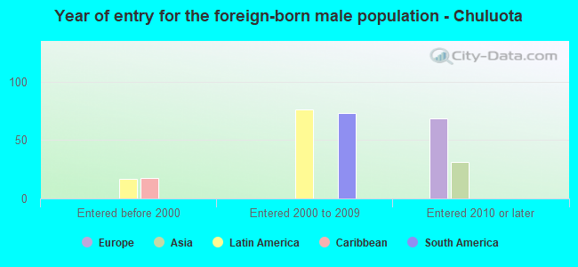 Year of entry for the foreign-born male population - Chuluota