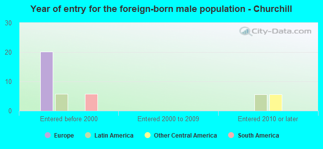 Year of entry for the foreign-born male population - Churchill