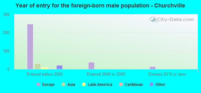 Year of entry for the foreign-born male population - Churchville