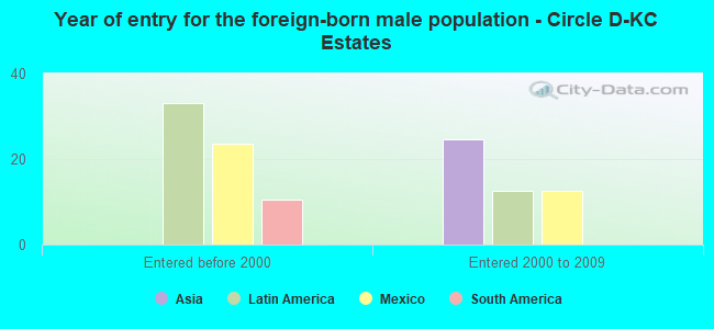Year of entry for the foreign-born male population - Circle D-KC Estates