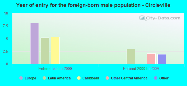 Year of entry for the foreign-born male population - Circleville