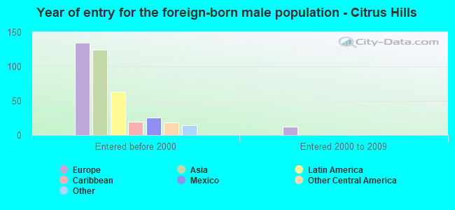 Year of entry for the foreign-born male population - Citrus Hills