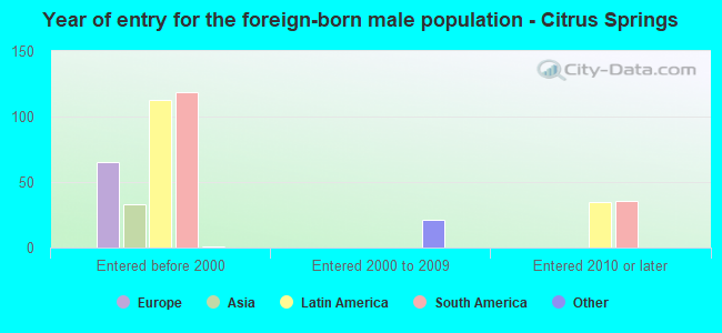 Year of entry for the foreign-born male population - Citrus Springs
