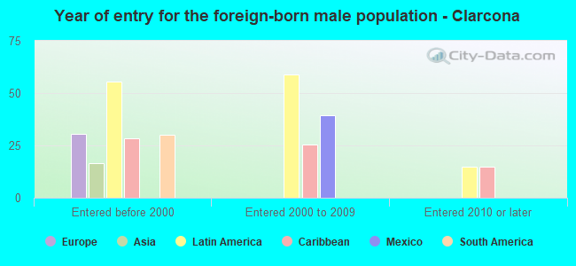 Year of entry for the foreign-born male population - Clarcona