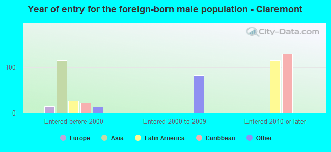 Year of entry for the foreign-born male population - Claremont