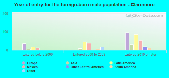 Year of entry for the foreign-born male population - Claremore