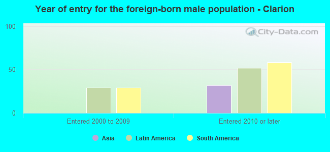 Year of entry for the foreign-born male population - Clarion