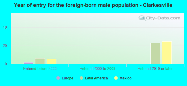Year of entry for the foreign-born male population - Clarkesville