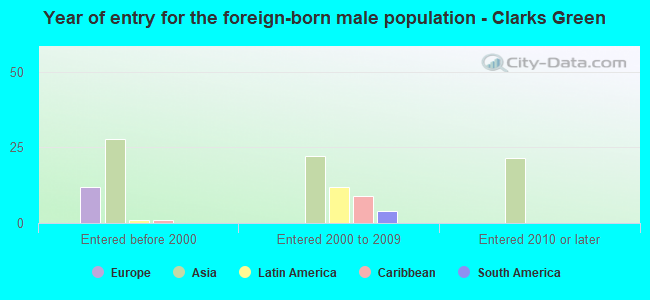 Year of entry for the foreign-born male population - Clarks Green