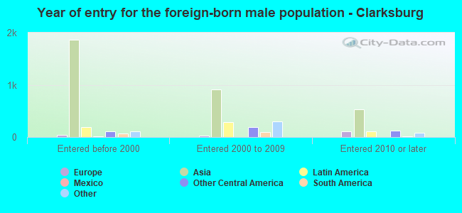 Year of entry for the foreign-born male population - Clarksburg