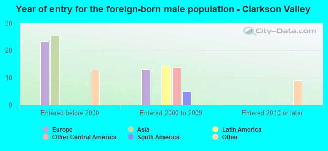 Year of entry for the foreign-born male population - Clarkson Valley