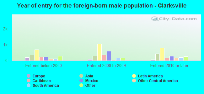Year of entry for the foreign-born male population - Clarksville