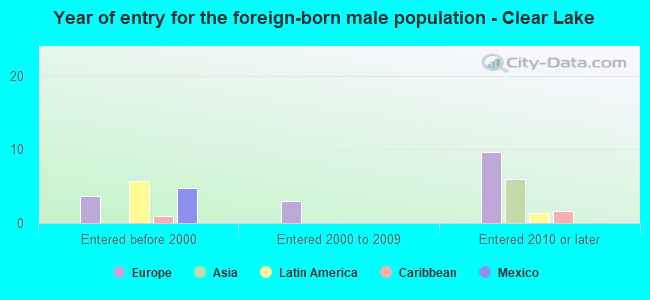 Year of entry for the foreign-born male population - Clear Lake