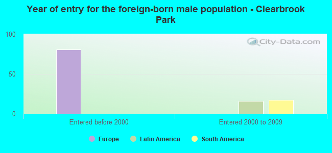 Year of entry for the foreign-born male population - Clearbrook Park