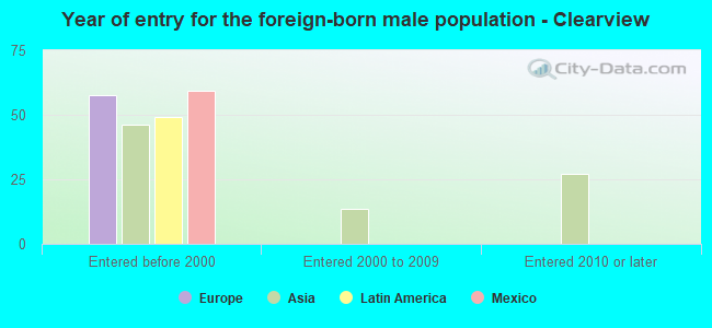 Year of entry for the foreign-born male population - Clearview