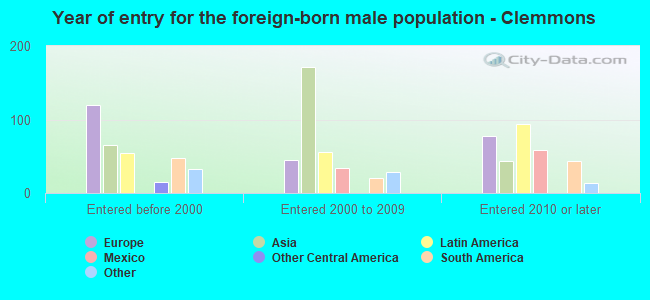 Year of entry for the foreign-born male population - Clemmons