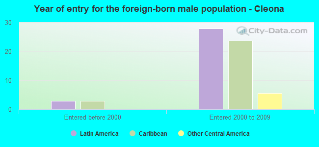 Year of entry for the foreign-born male population - Cleona