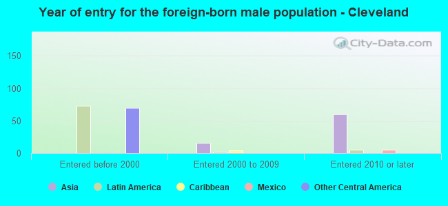 Year of entry for the foreign-born male population - Cleveland