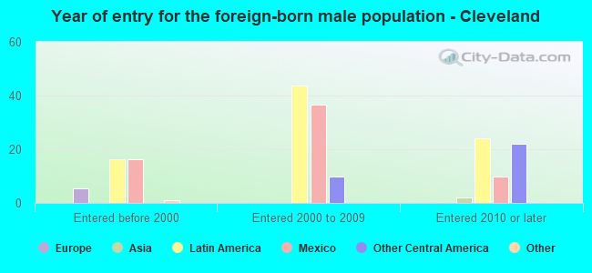 Year of entry for the foreign-born male population - Cleveland