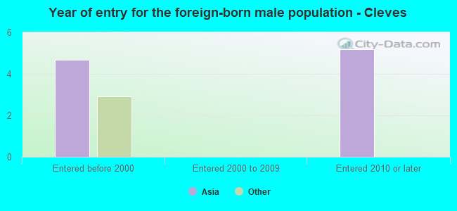 Year of entry for the foreign-born male population - Cleves