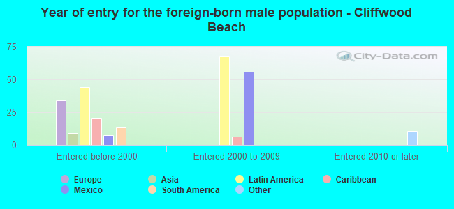 Year of entry for the foreign-born male population - Cliffwood Beach