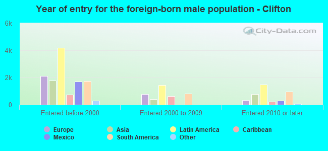 Year of entry for the foreign-born male population - Clifton