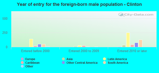 Year of entry for the foreign-born male population - Clinton