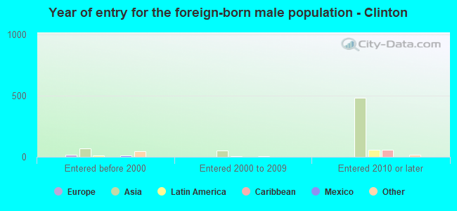 Year of entry for the foreign-born male population - Clinton