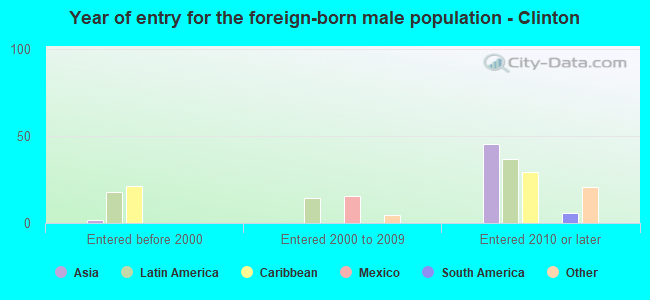 Year of entry for the foreign-born male population - Clinton