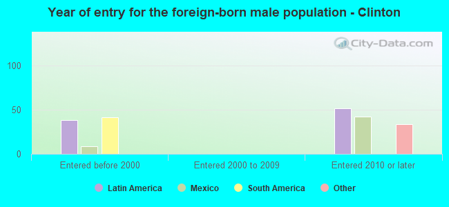 Year of entry for the foreign-born male population - Clinton