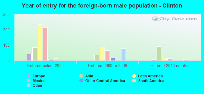 Year of entry for the foreign-born male population - Clinton