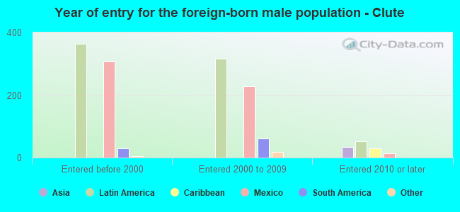 Year of entry for the foreign-born male population - Clute